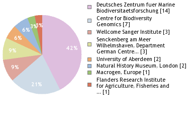 Sequencing Labs