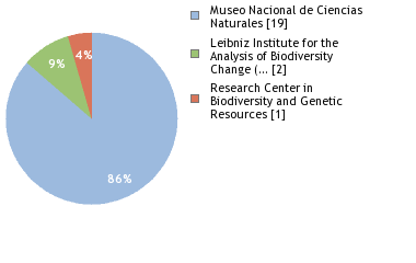 Sequencing Labs