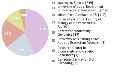 Sequencing Labs