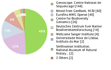 Sequencing Labs