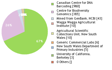 Sequencing Labs