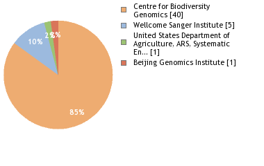 Sequencing Labs