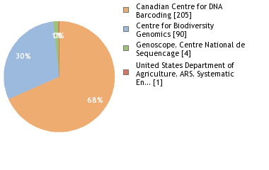 Sequencing Labs