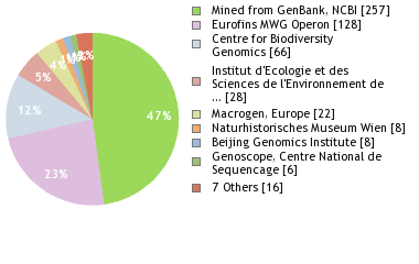 Sequencing Labs