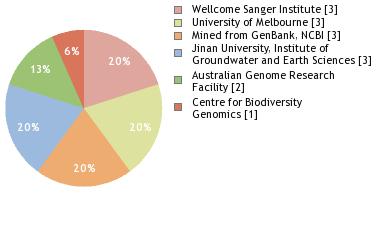 Sequencing Labs