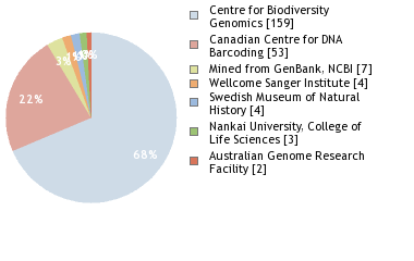 Sequencing Labs