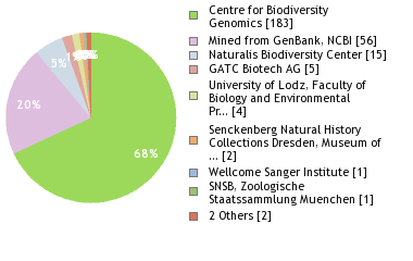 Sequencing Labs