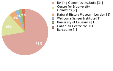 Sequencing Labs