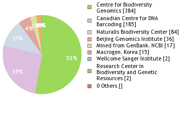 Sequencing Labs