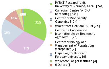 Sequencing Labs