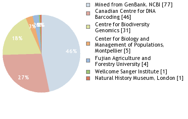 Sequencing Labs