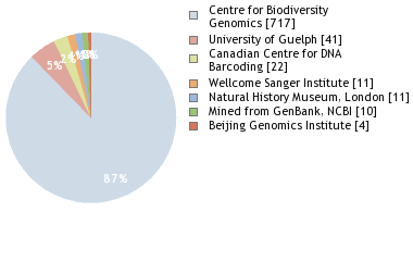 Sequencing Labs