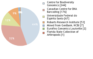 Sequencing Labs