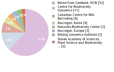 Sequencing Labs