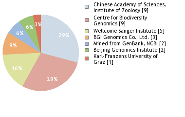 Sequencing Labs