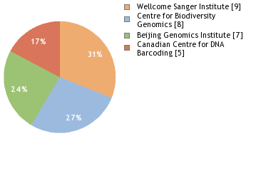 Sequencing Labs