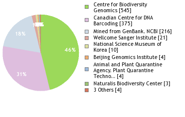 Sequencing Labs