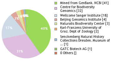 Sequencing Labs