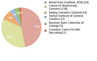 Sequencing Labs