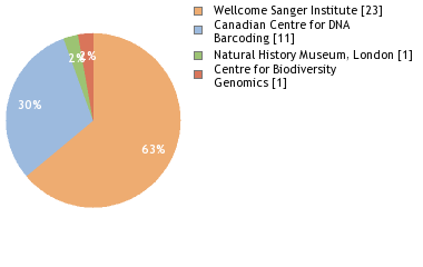 Sequencing Labs