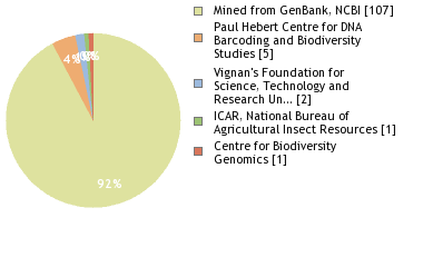 Sequencing Labs