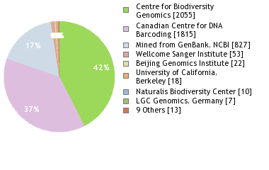 Sequencing Labs