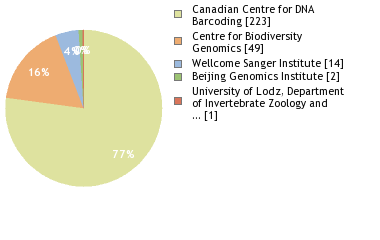 Sequencing Labs