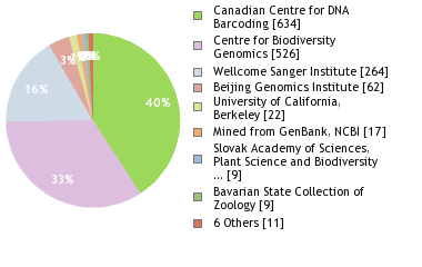 Sequencing Labs