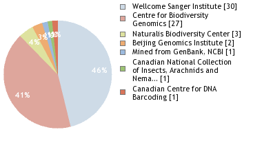 Sequencing Labs