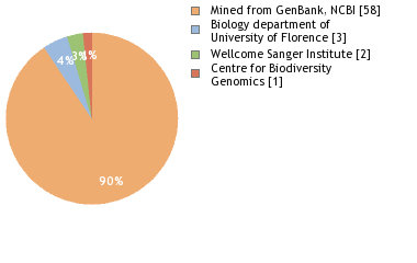 Sequencing Labs