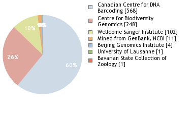 Sequencing Labs