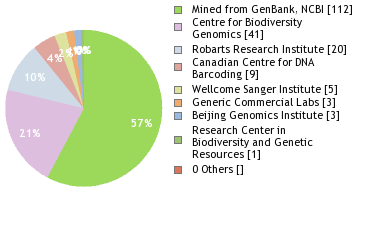 Sequencing Labs