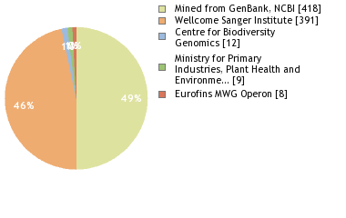 Sequencing Labs