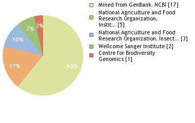 Sequencing Labs