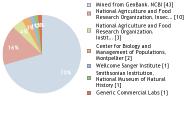 Sequencing Labs