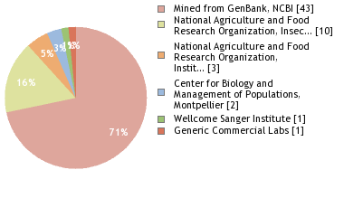 Sequencing Labs