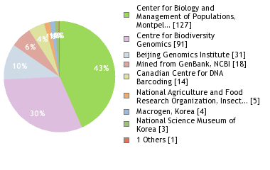 Sequencing Labs