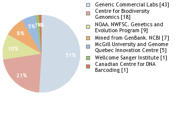 Sequencing Labs