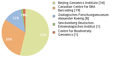 Sequencing Labs