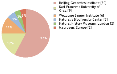 Sequencing Labs