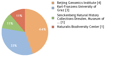 Sequencing Labs