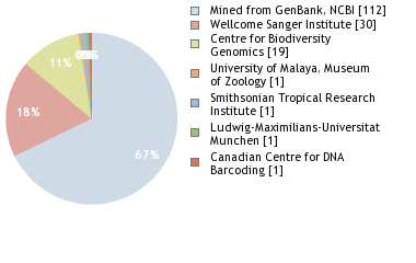 Sequencing Labs