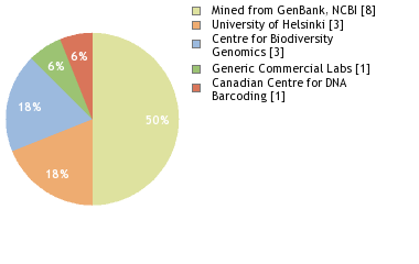 Sequencing Labs