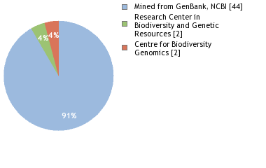 Sequencing Labs