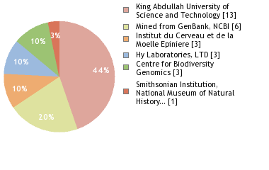 Sequencing Labs