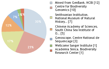 Sequencing Labs