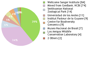 Sequencing Labs