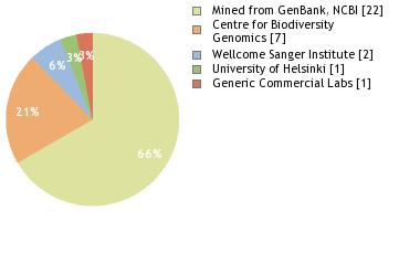 Sequencing Labs