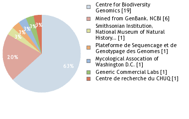 Sequencing Labs