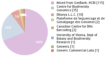 Sequencing Labs